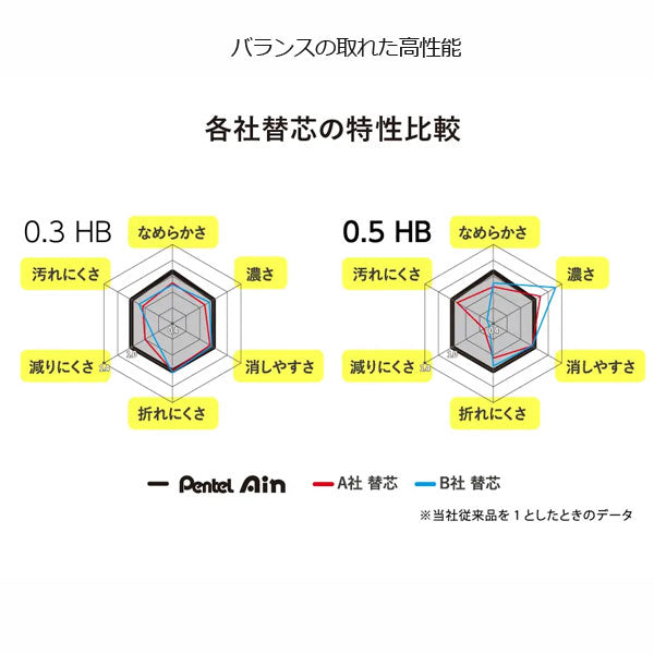 シャープ替芯 Ain 《ポリシース仕様》 0.5ミリ [4B・3B・2B・B・HB・H・2H・RD・BL]  ぺんてるC285　[M便 1/30]